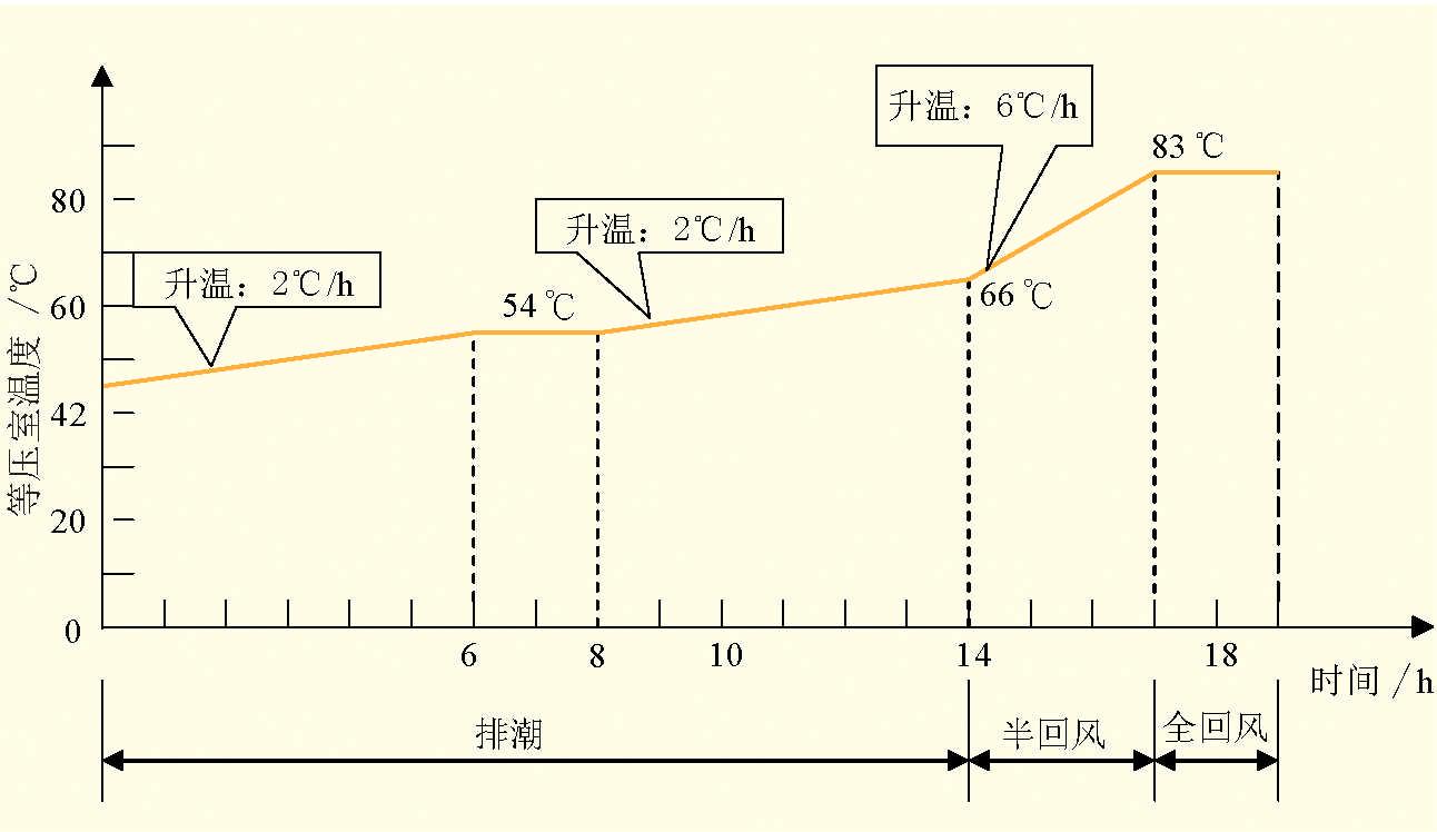 3.2.3 干燥